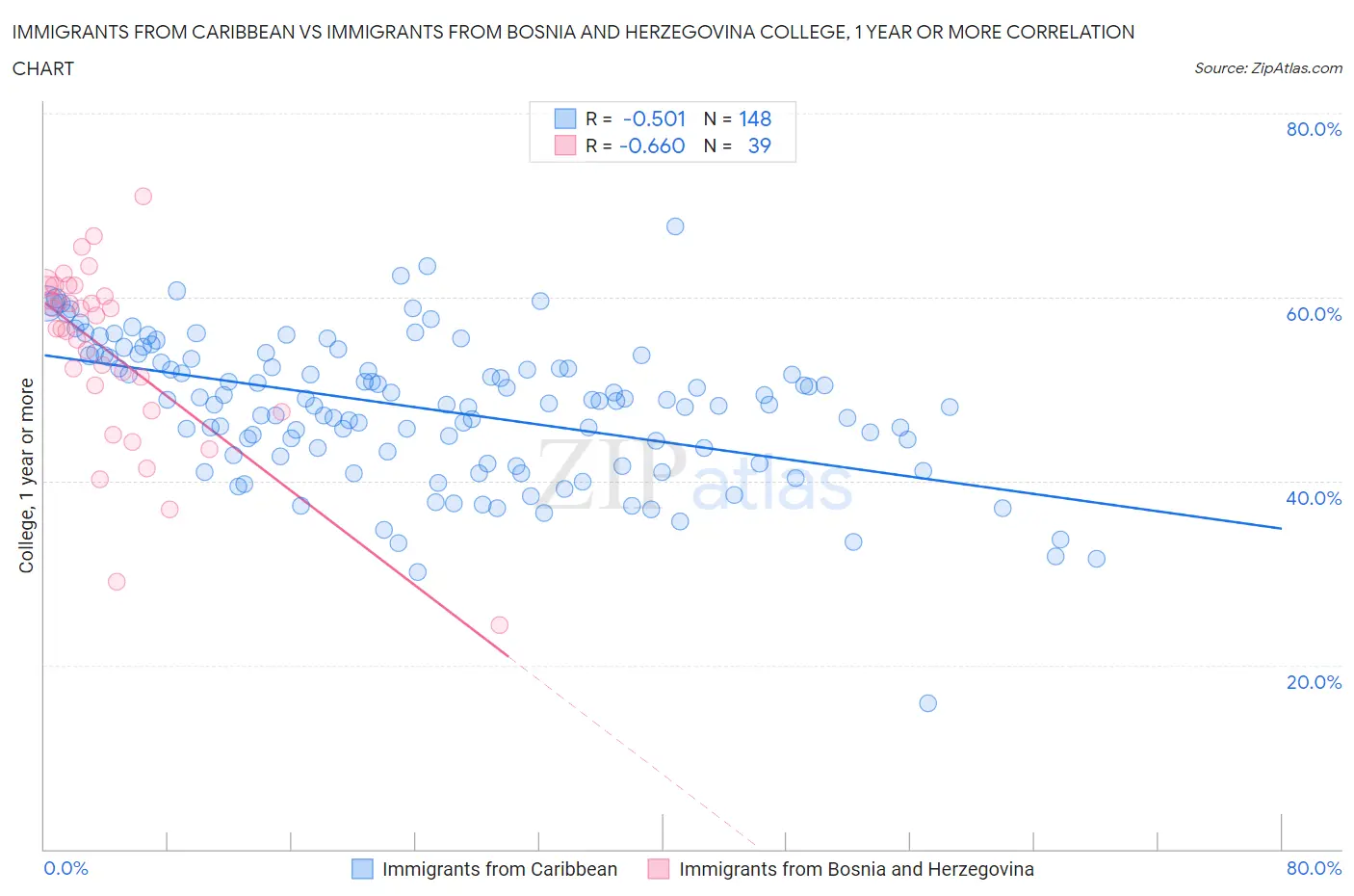 Immigrants from Caribbean vs Immigrants from Bosnia and Herzegovina College, 1 year or more