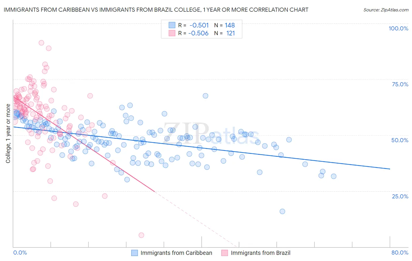 Immigrants from Caribbean vs Immigrants from Brazil College, 1 year or more