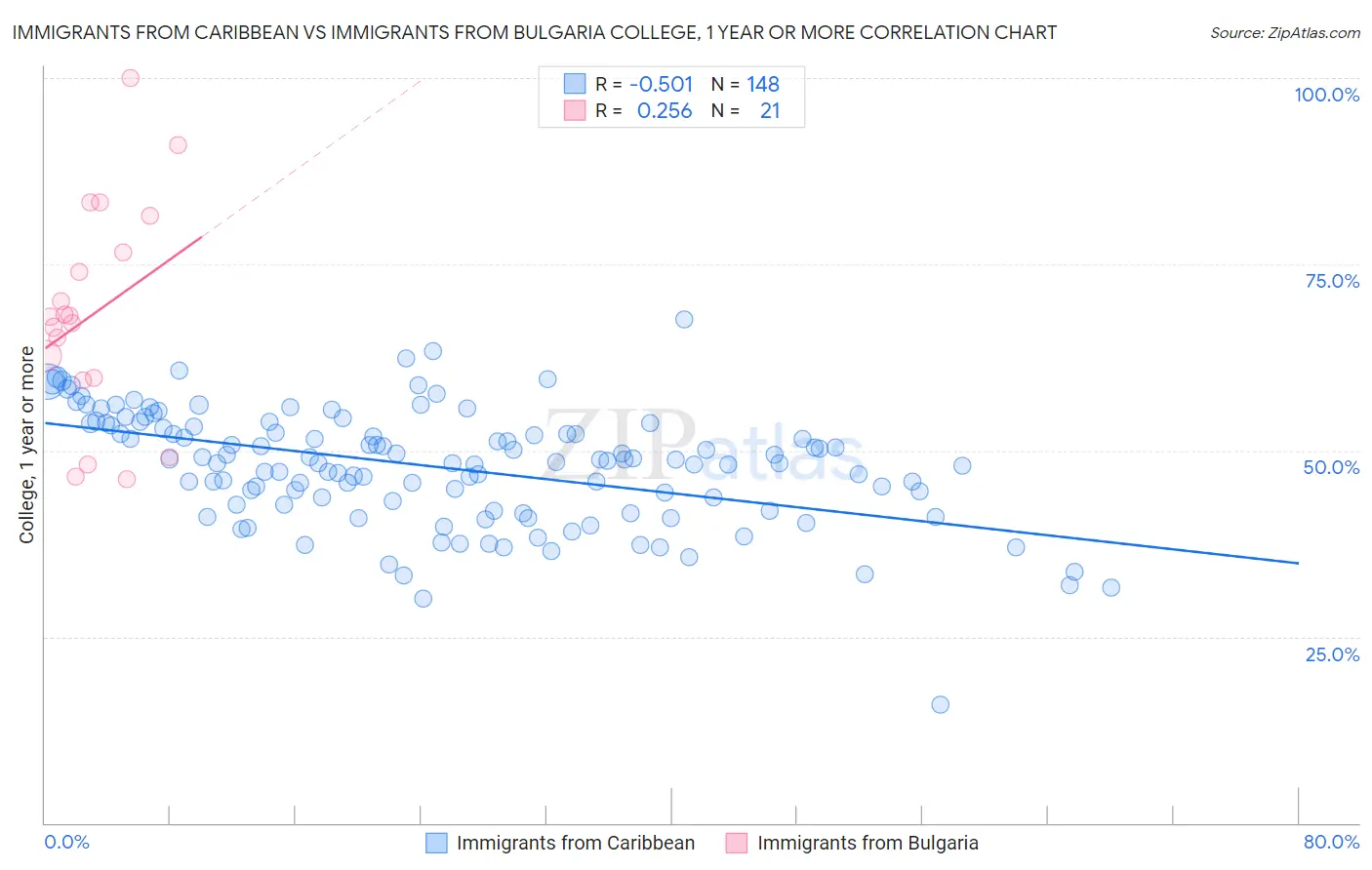 Immigrants from Caribbean vs Immigrants from Bulgaria College, 1 year or more