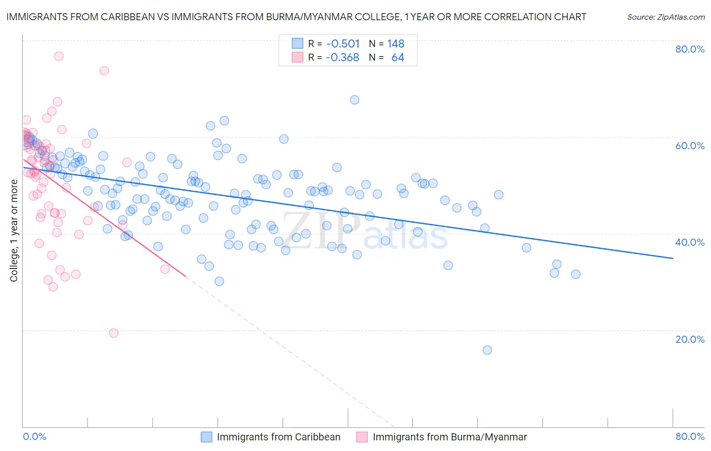Immigrants from Caribbean vs Immigrants from Burma/Myanmar College, 1 year or more
