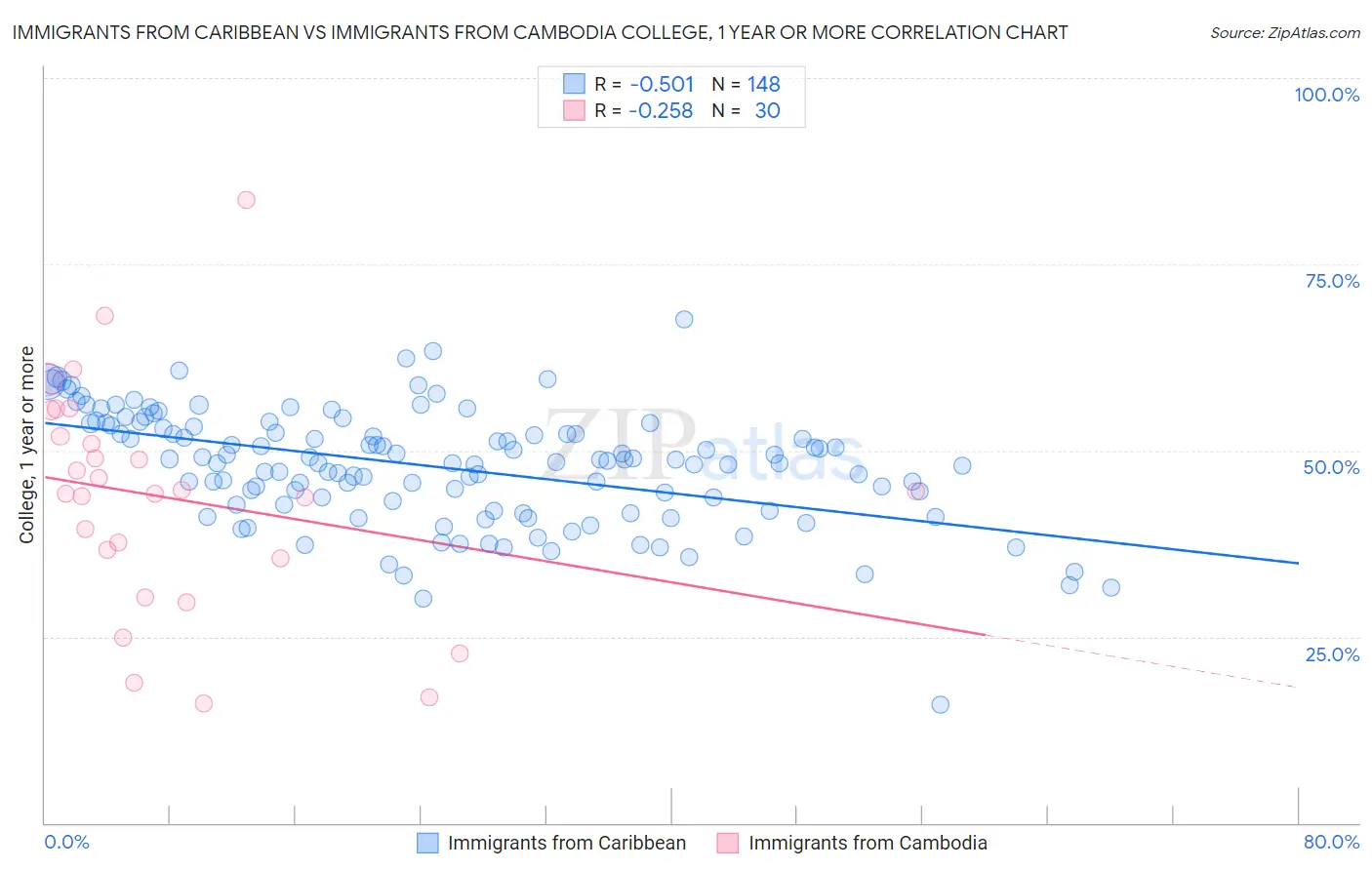 Immigrants from Caribbean vs Immigrants from Cambodia College, 1 year or more