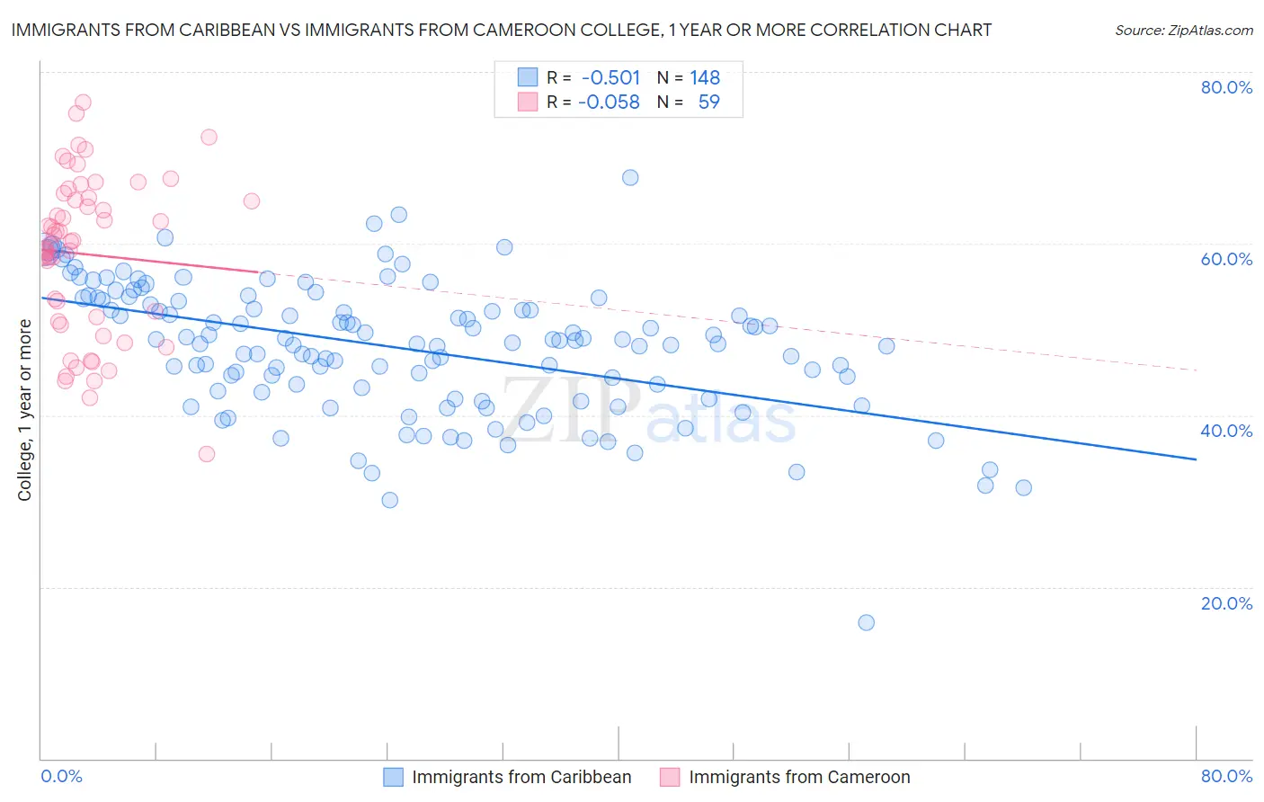 Immigrants from Caribbean vs Immigrants from Cameroon College, 1 year or more