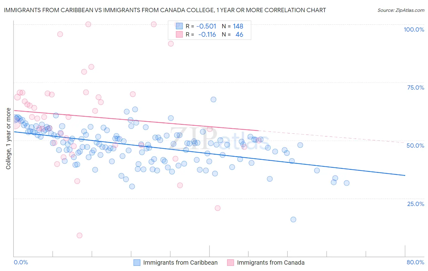 Immigrants from Caribbean vs Immigrants from Canada College, 1 year or more