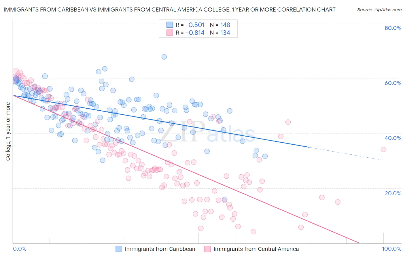 Immigrants from Caribbean vs Immigrants from Central America College, 1 year or more