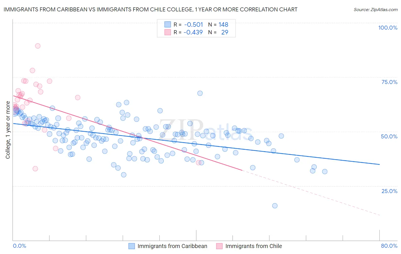 Immigrants from Caribbean vs Immigrants from Chile College, 1 year or more