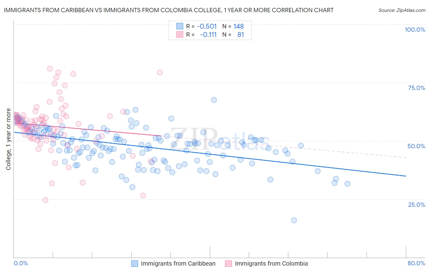 Immigrants from Caribbean vs Immigrants from Colombia College, 1 year or more