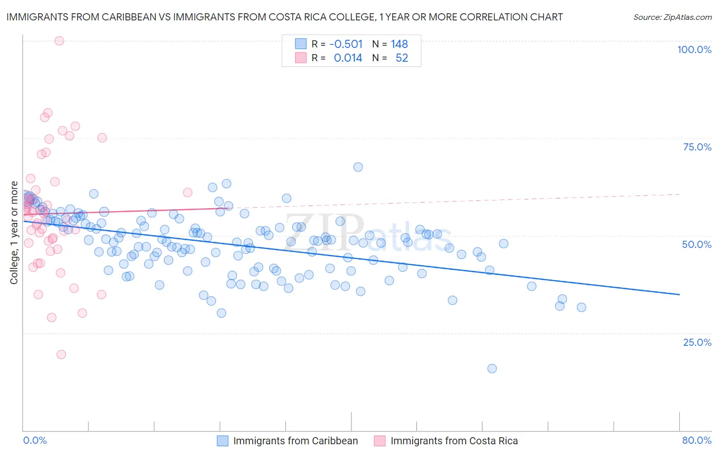 Immigrants from Caribbean vs Immigrants from Costa Rica College, 1 year or more