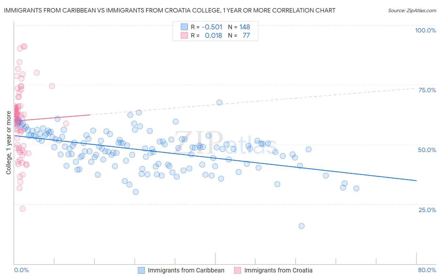 Immigrants from Caribbean vs Immigrants from Croatia College, 1 year or more