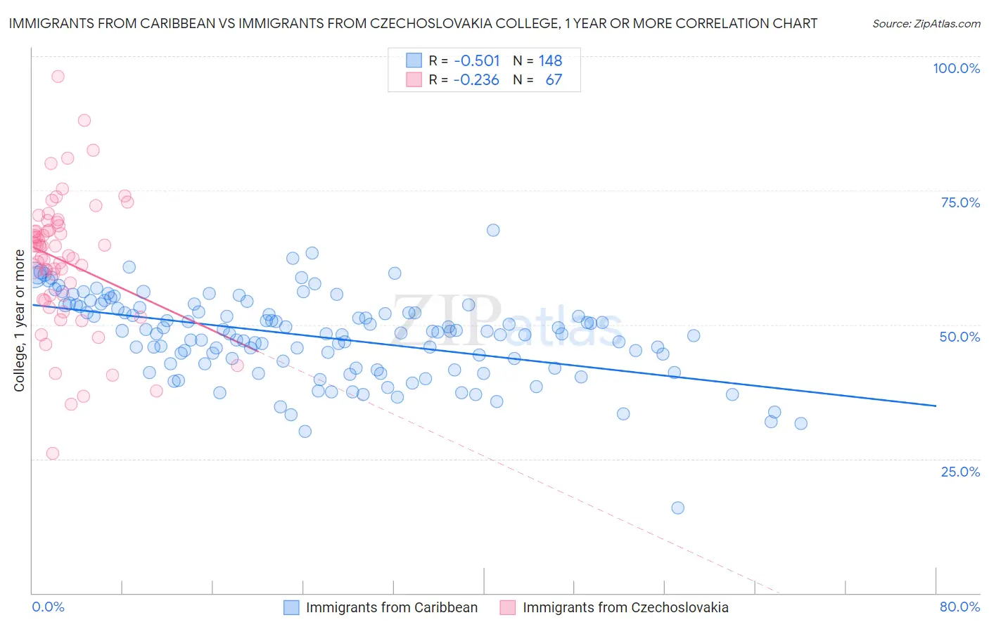 Immigrants from Caribbean vs Immigrants from Czechoslovakia College, 1 year or more