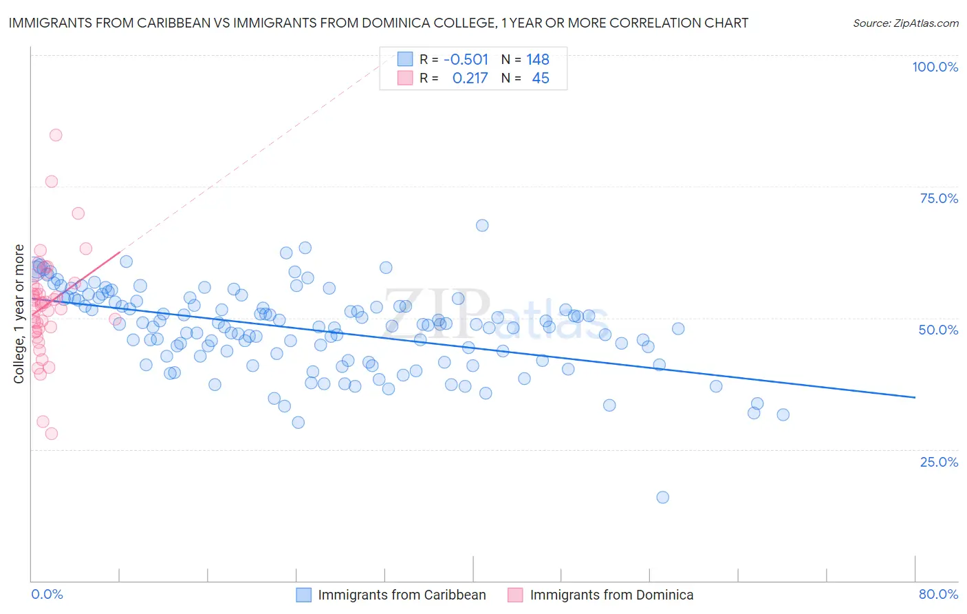 Immigrants from Caribbean vs Immigrants from Dominica College, 1 year or more