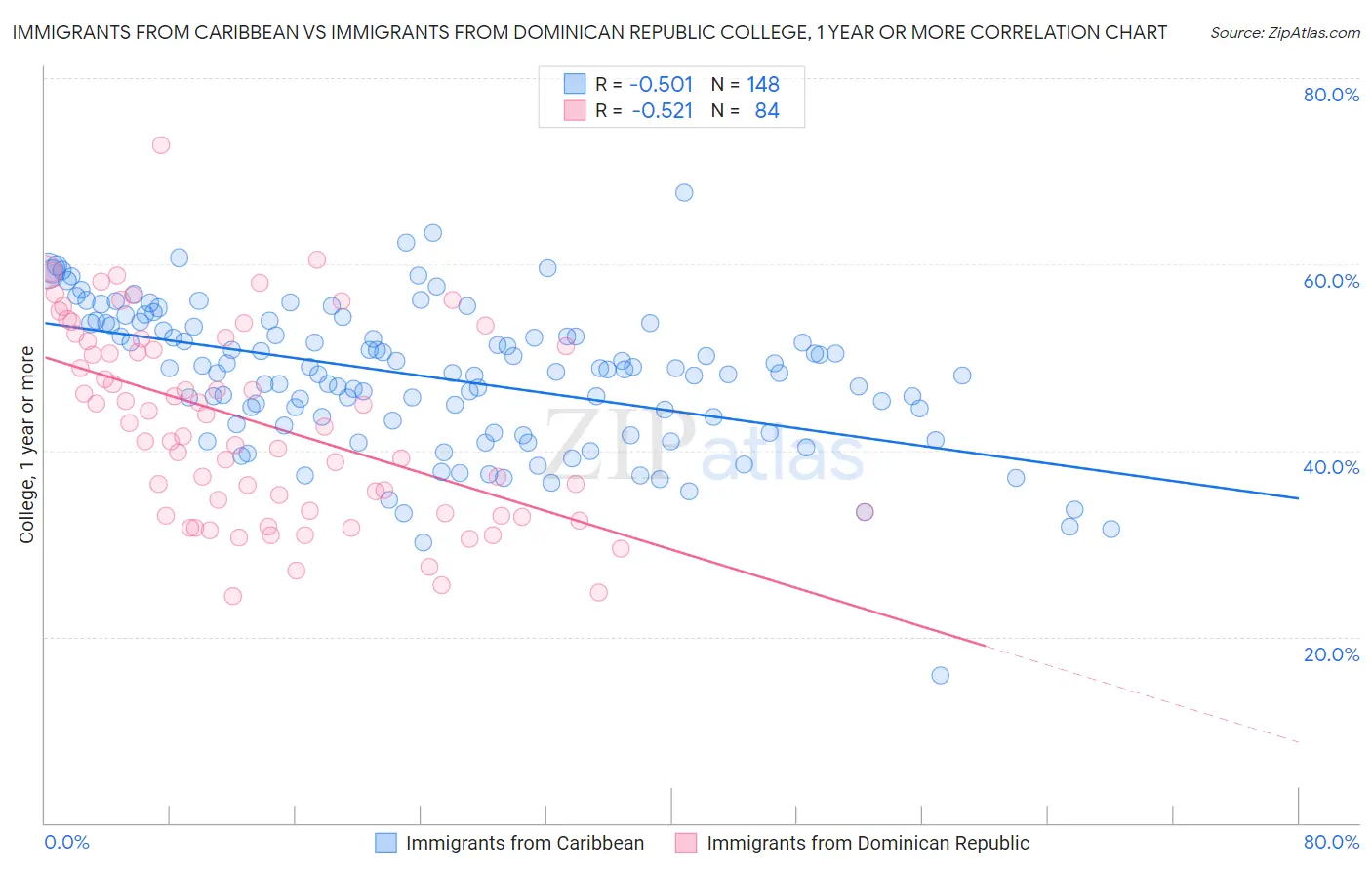Immigrants from Caribbean vs Immigrants from Dominican Republic College, 1 year or more