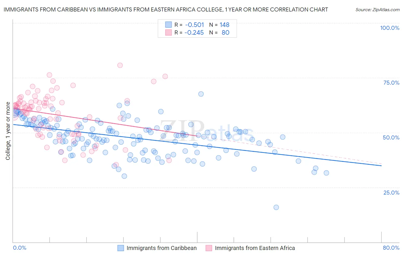 Immigrants from Caribbean vs Immigrants from Eastern Africa College, 1 year or more