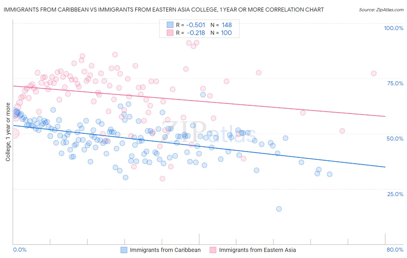 Immigrants from Caribbean vs Immigrants from Eastern Asia College, 1 year or more