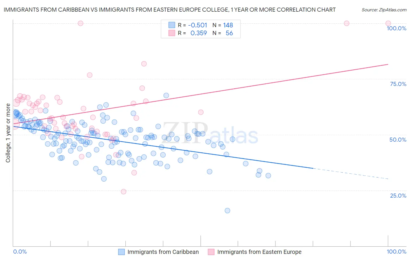 Immigrants from Caribbean vs Immigrants from Eastern Europe College, 1 year or more