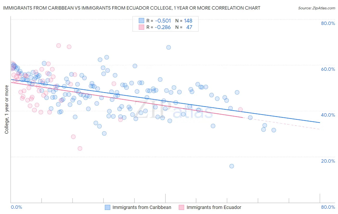 Immigrants from Caribbean vs Immigrants from Ecuador College, 1 year or more