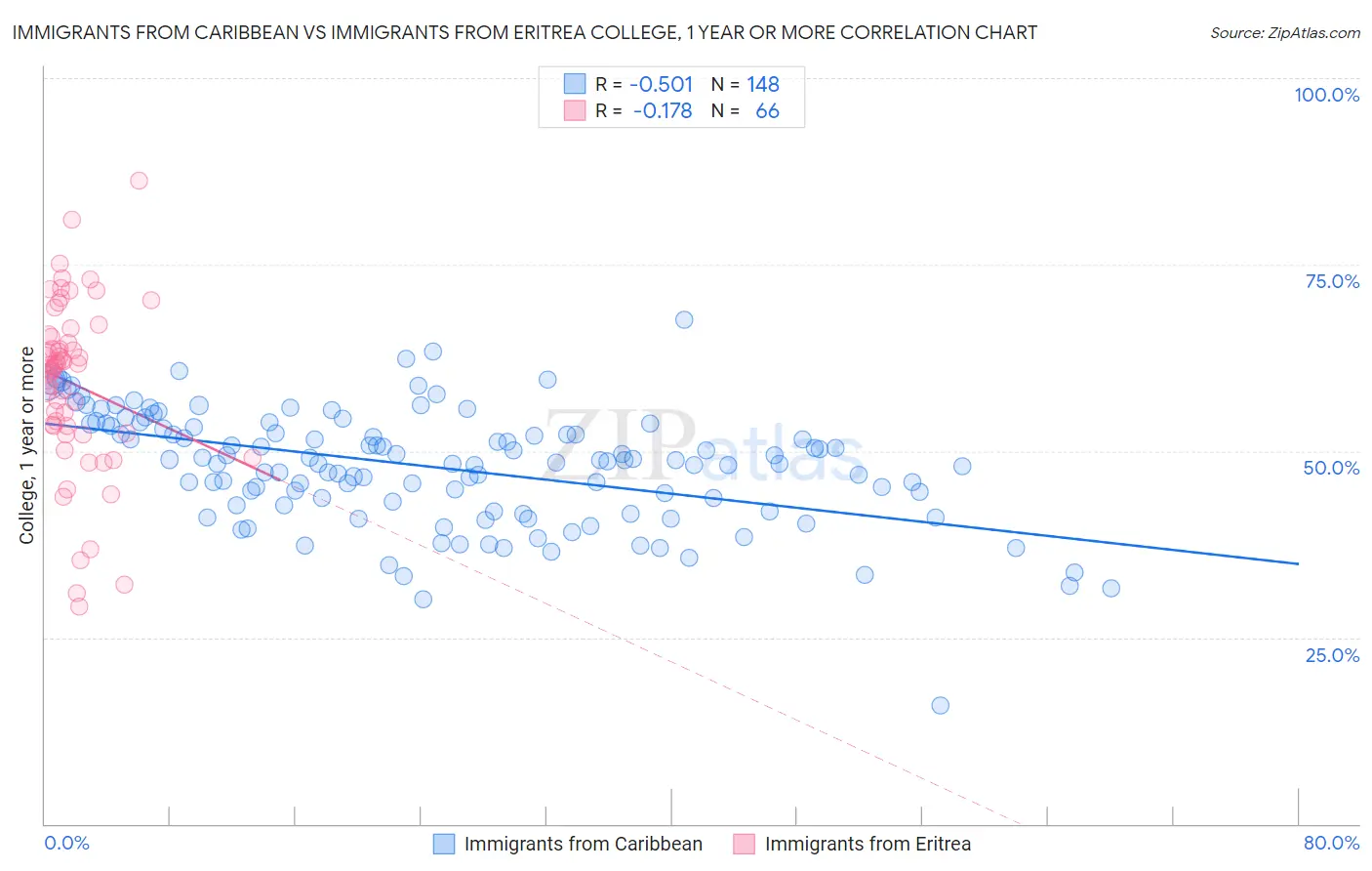 Immigrants from Caribbean vs Immigrants from Eritrea College, 1 year or more
