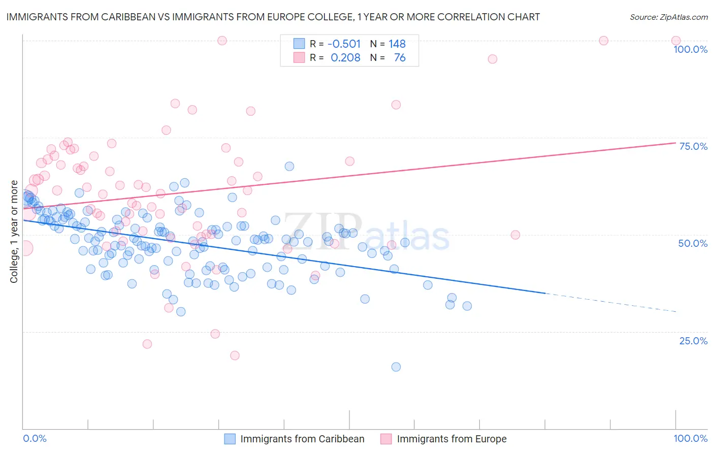 Immigrants from Caribbean vs Immigrants from Europe College, 1 year or more