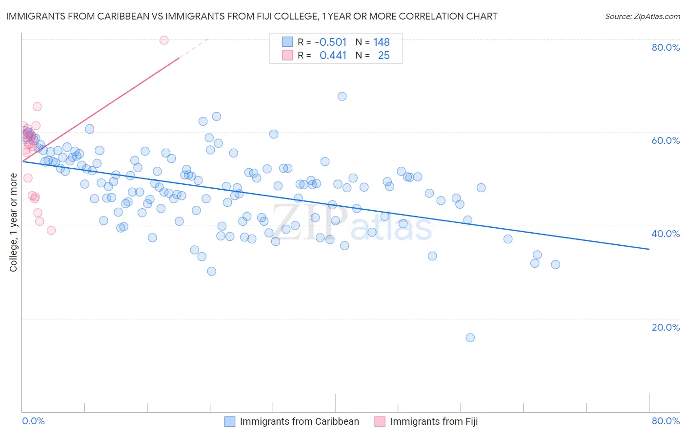 Immigrants from Caribbean vs Immigrants from Fiji College, 1 year or more