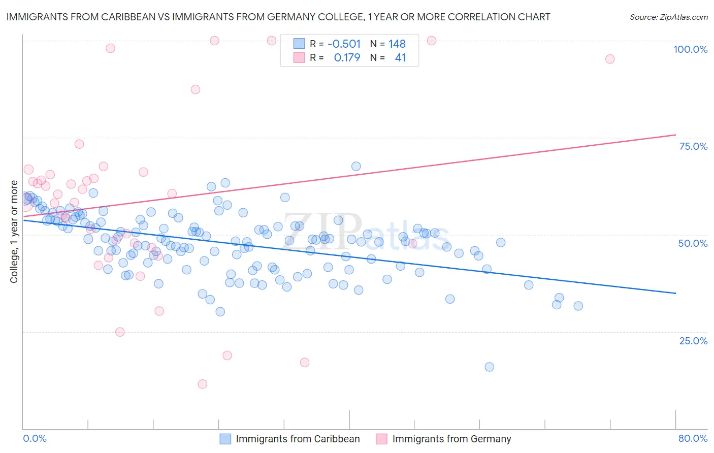 Immigrants from Caribbean vs Immigrants from Germany College, 1 year or more