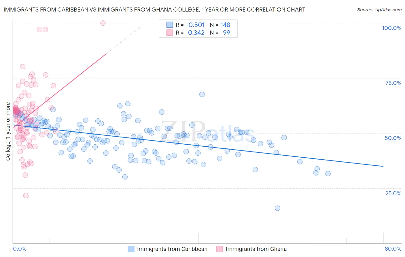 Immigrants from Caribbean vs Immigrants from Ghana College, 1 year or more