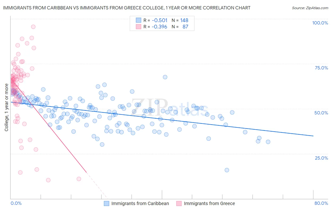 Immigrants from Caribbean vs Immigrants from Greece College, 1 year or more