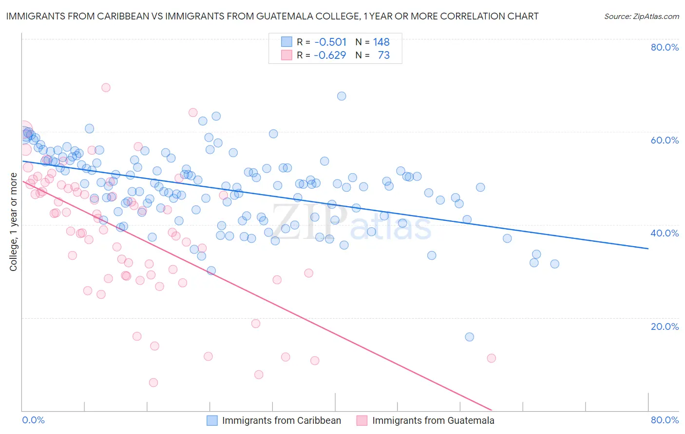 Immigrants from Caribbean vs Immigrants from Guatemala College, 1 year or more