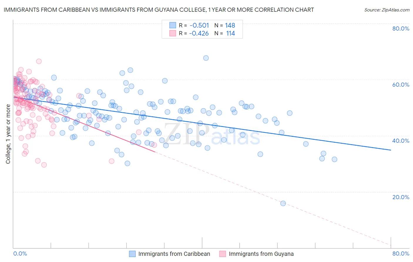 Immigrants from Caribbean vs Immigrants from Guyana College, 1 year or more
