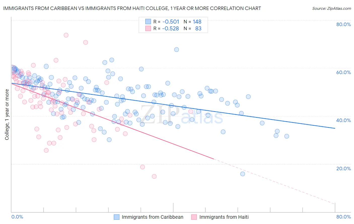 Immigrants from Caribbean vs Immigrants from Haiti College, 1 year or more