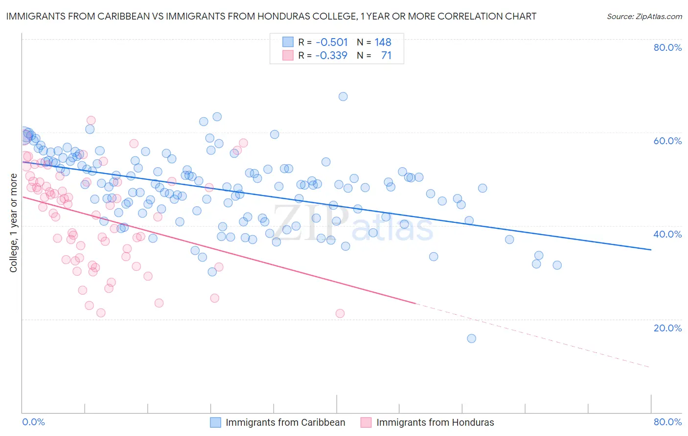 Immigrants from Caribbean vs Immigrants from Honduras College, 1 year or more