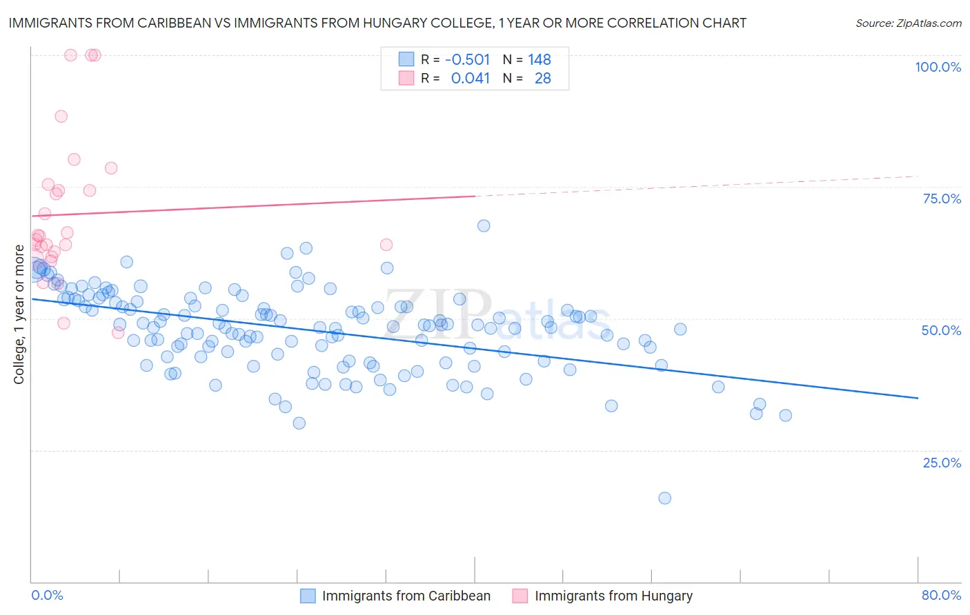 Immigrants from Caribbean vs Immigrants from Hungary College, 1 year or more