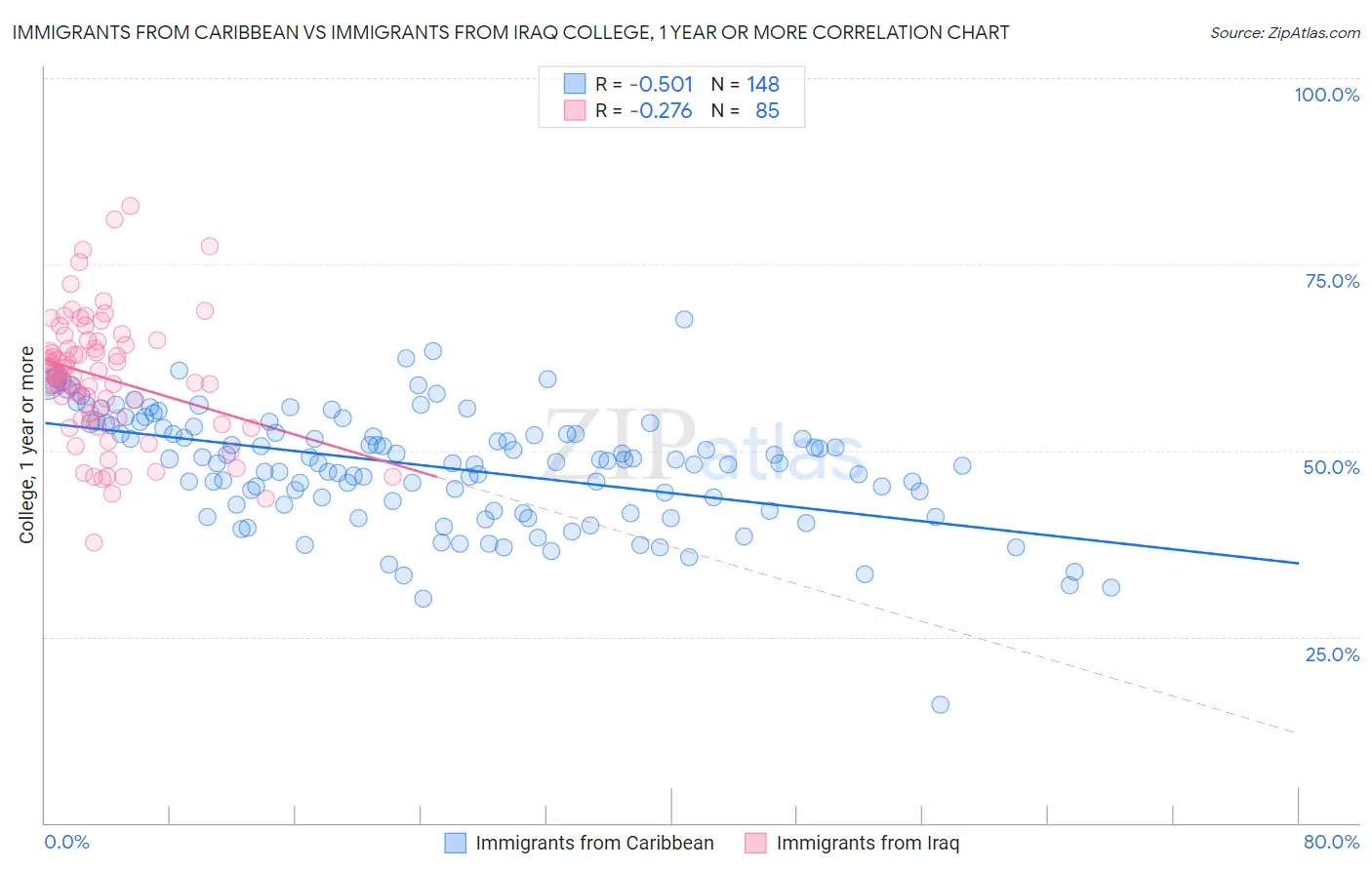 Immigrants from Caribbean vs Immigrants from Iraq College, 1 year or more