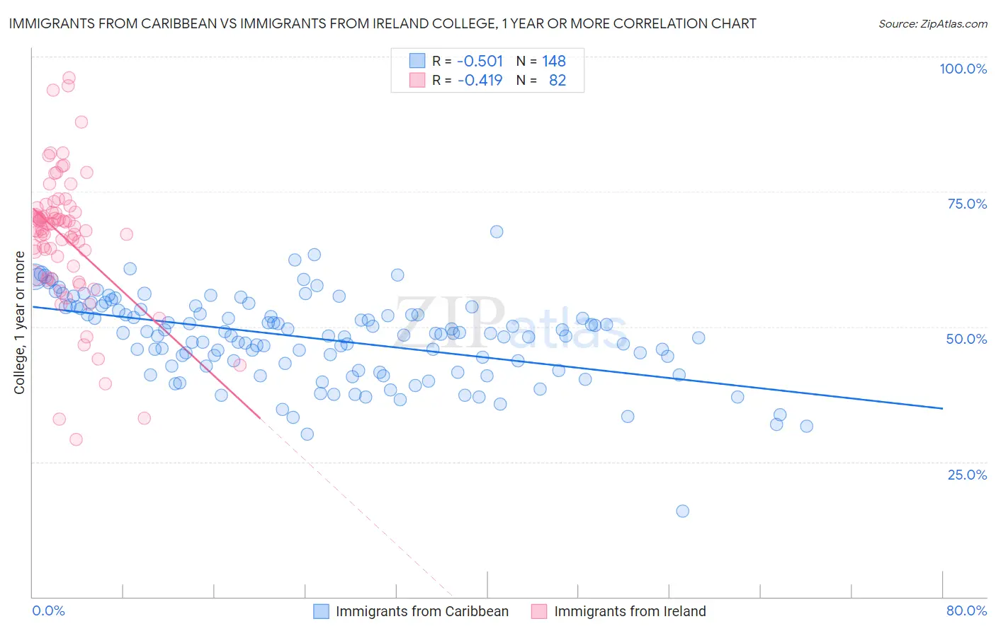 Immigrants from Caribbean vs Immigrants from Ireland College, 1 year or more