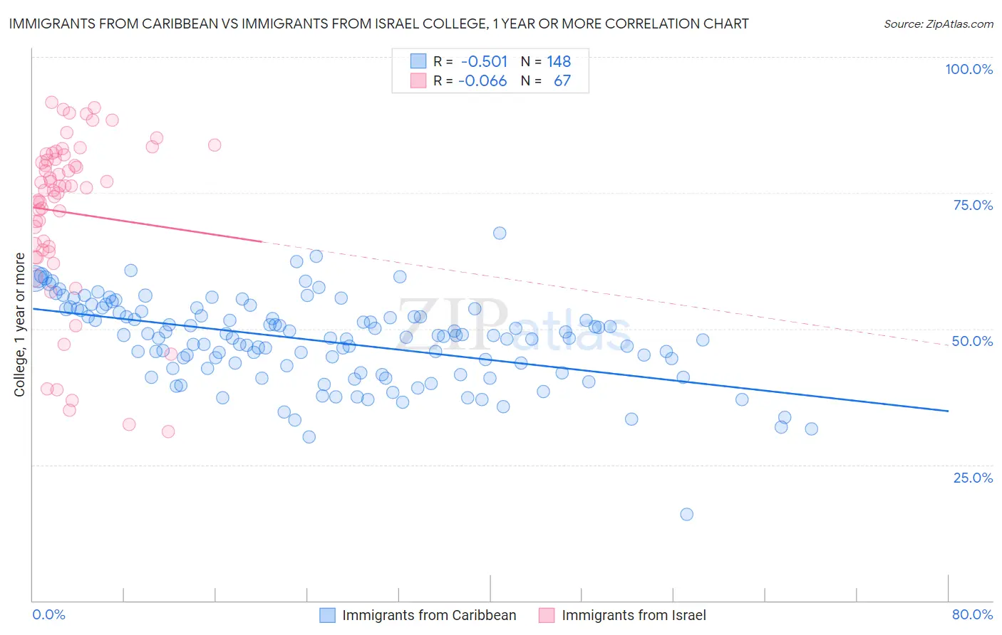 Immigrants from Caribbean vs Immigrants from Israel College, 1 year or more