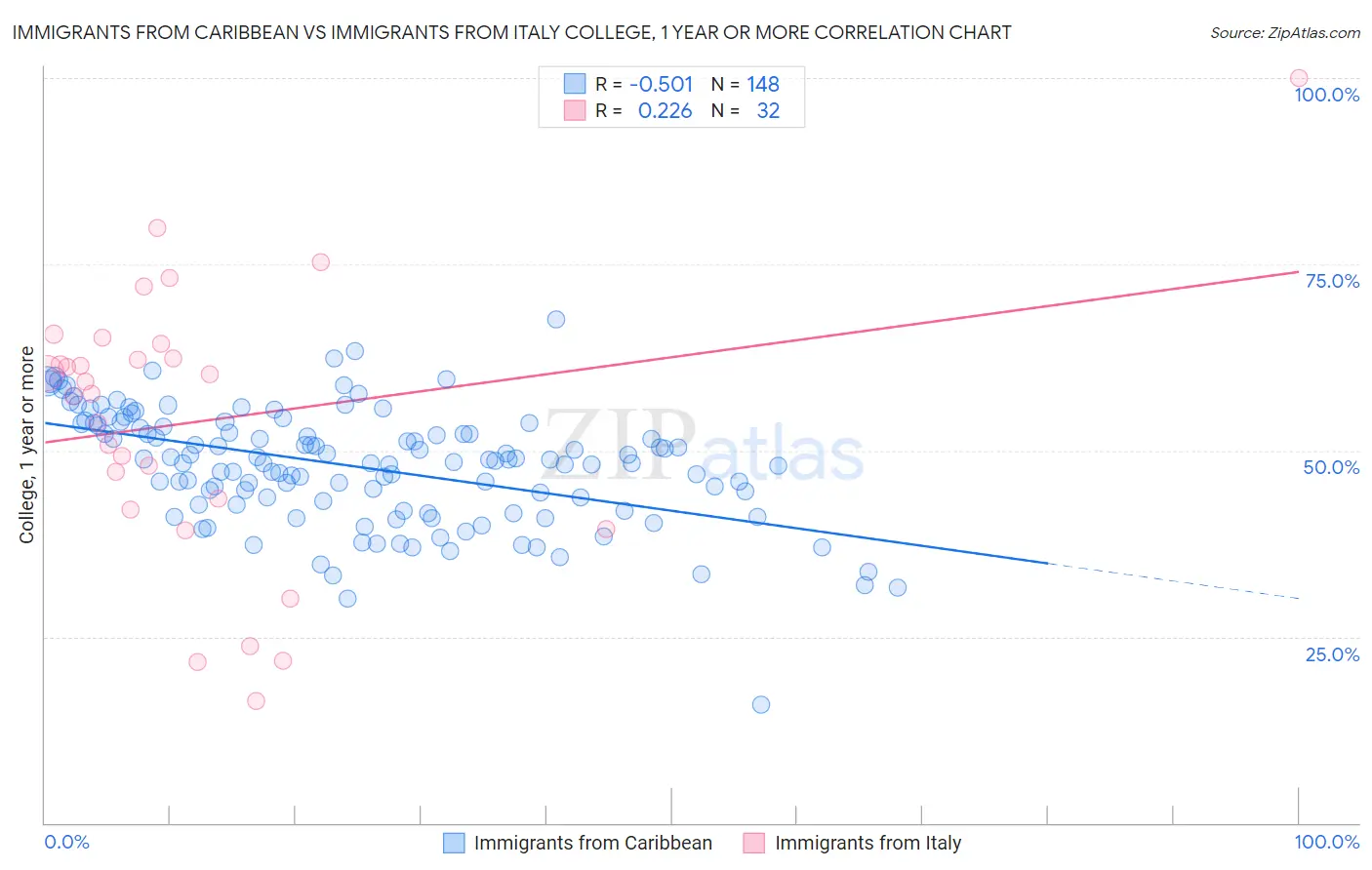 Immigrants from Caribbean vs Immigrants from Italy College, 1 year or more