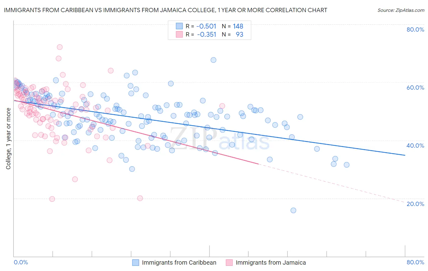 Immigrants from Caribbean vs Immigrants from Jamaica College, 1 year or more