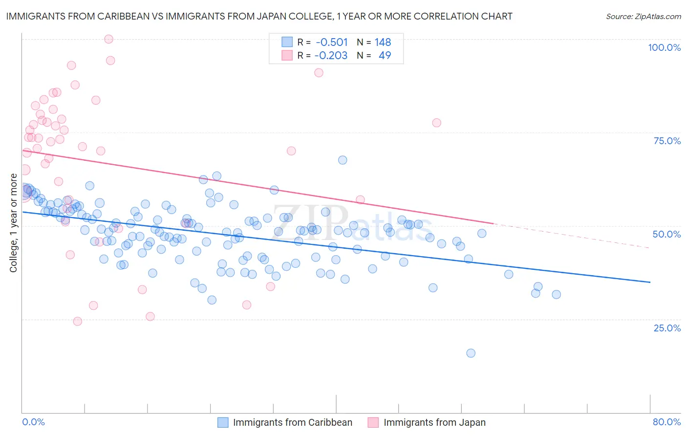 Immigrants from Caribbean vs Immigrants from Japan College, 1 year or more