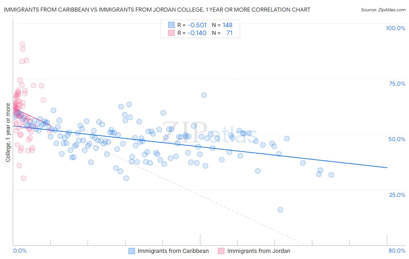 Immigrants from Caribbean vs Immigrants from Jordan College, 1 year or more
