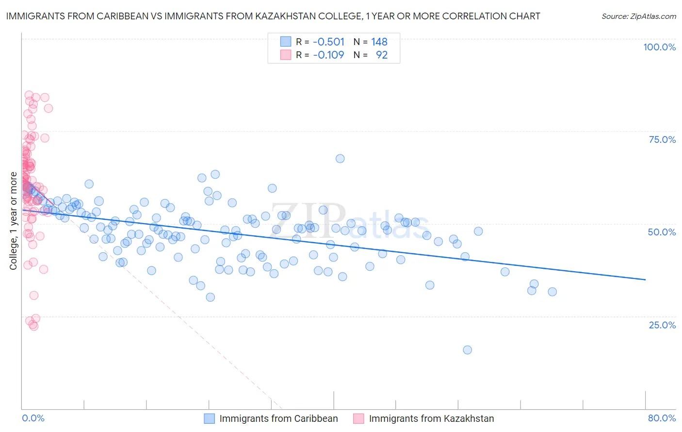 Immigrants from Caribbean vs Immigrants from Kazakhstan College, 1 year or more