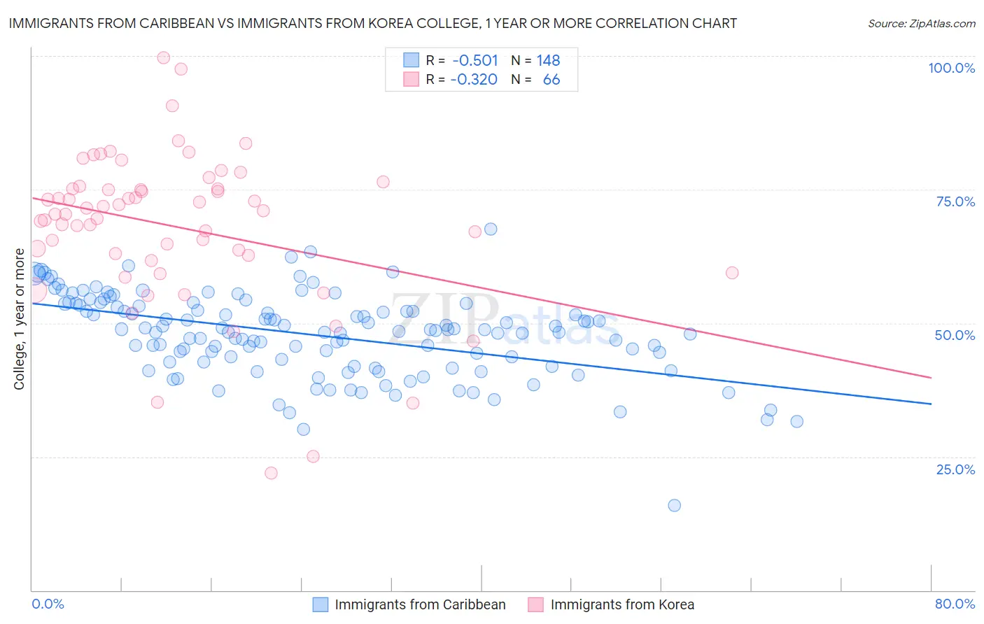 Immigrants from Caribbean vs Immigrants from Korea College, 1 year or more