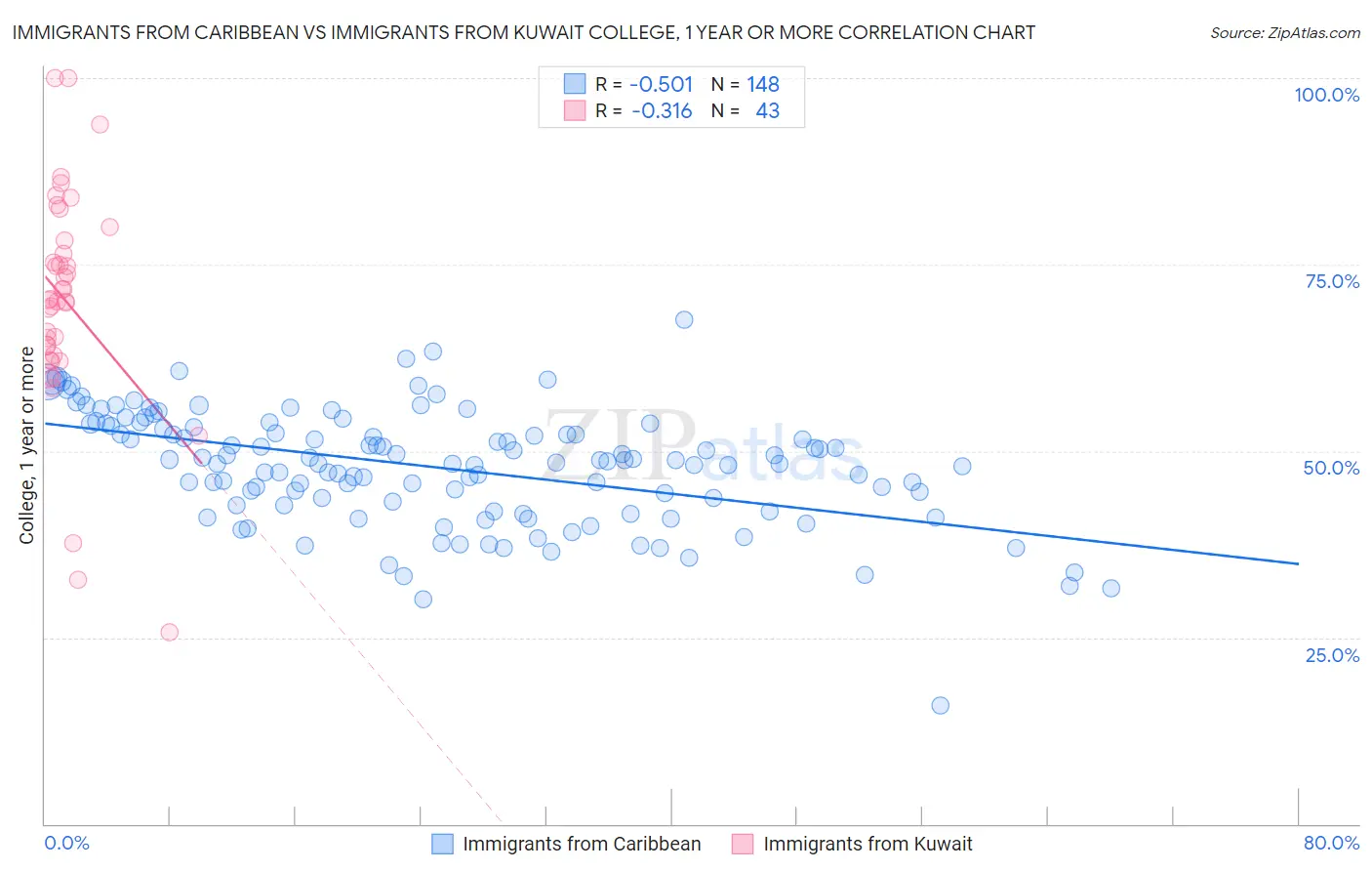 Immigrants from Caribbean vs Immigrants from Kuwait College, 1 year or more