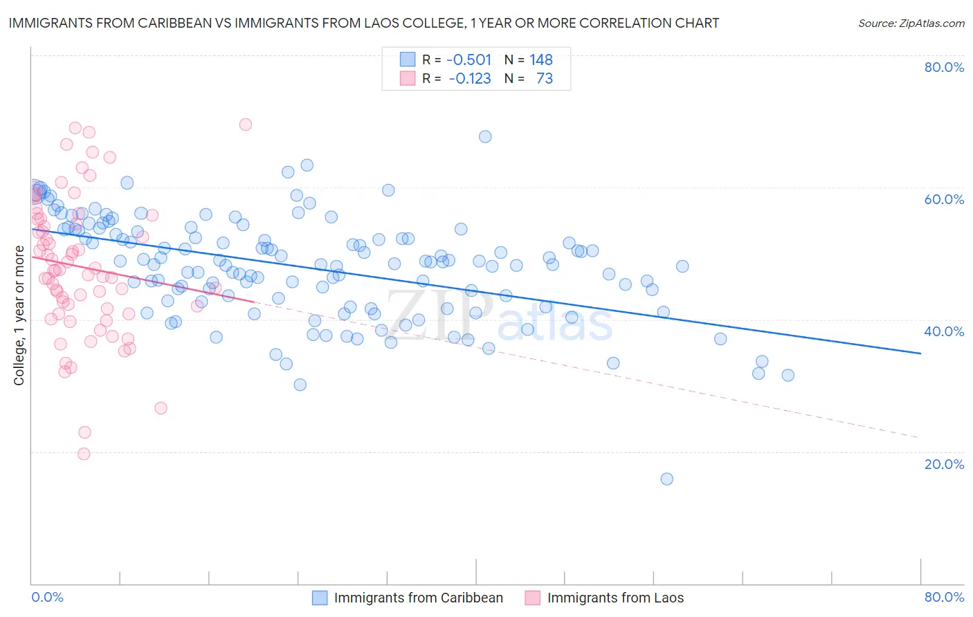 Immigrants from Caribbean vs Immigrants from Laos College, 1 year or more