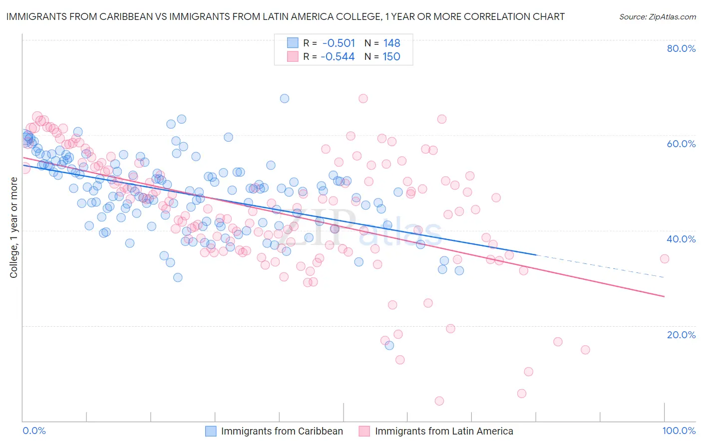 Immigrants from Caribbean vs Immigrants from Latin America College, 1 year or more