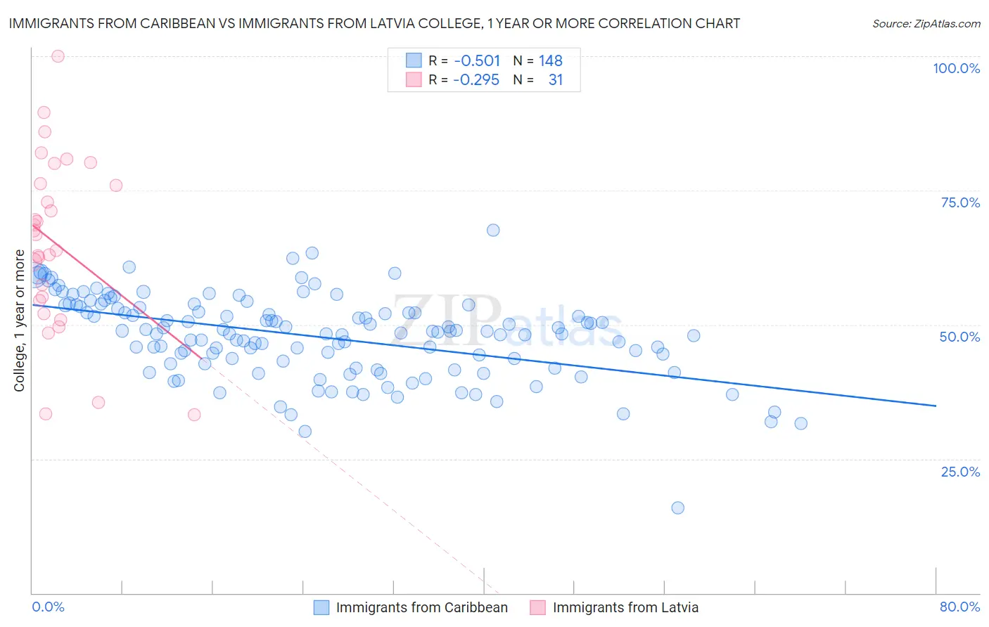 Immigrants from Caribbean vs Immigrants from Latvia College, 1 year or more