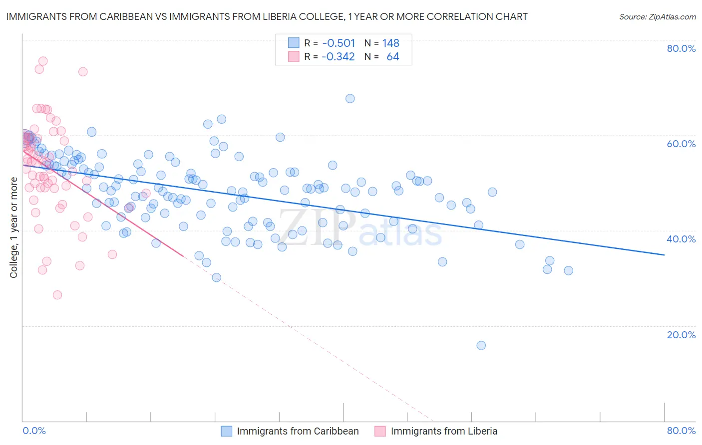 Immigrants from Caribbean vs Immigrants from Liberia College, 1 year or more