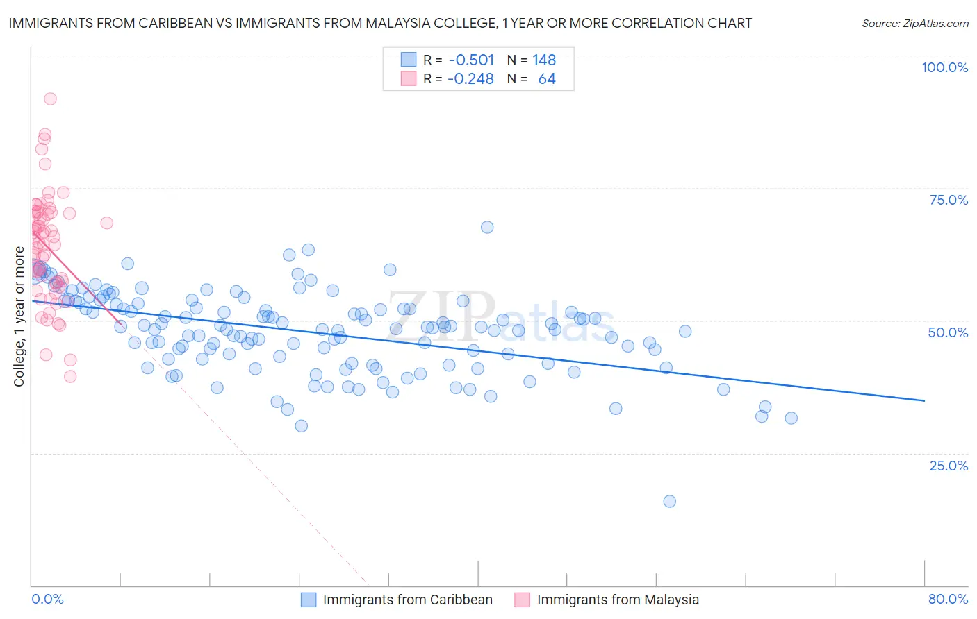 Immigrants from Caribbean vs Immigrants from Malaysia College, 1 year or more