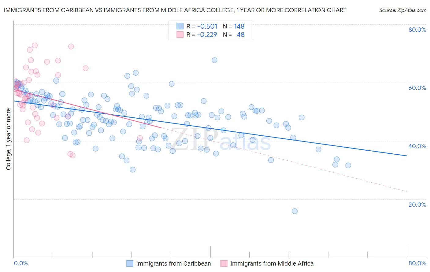 Immigrants from Caribbean vs Immigrants from Middle Africa College, 1 year or more