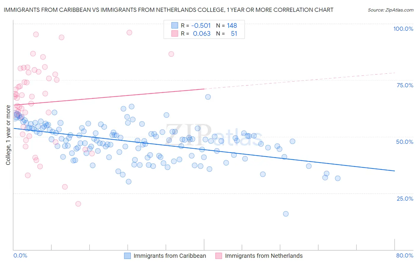 Immigrants from Caribbean vs Immigrants from Netherlands College, 1 year or more