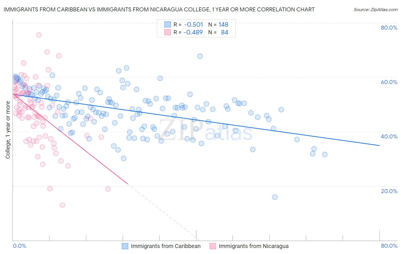 Immigrants from Caribbean vs Immigrants from Nicaragua College, 1 year or more