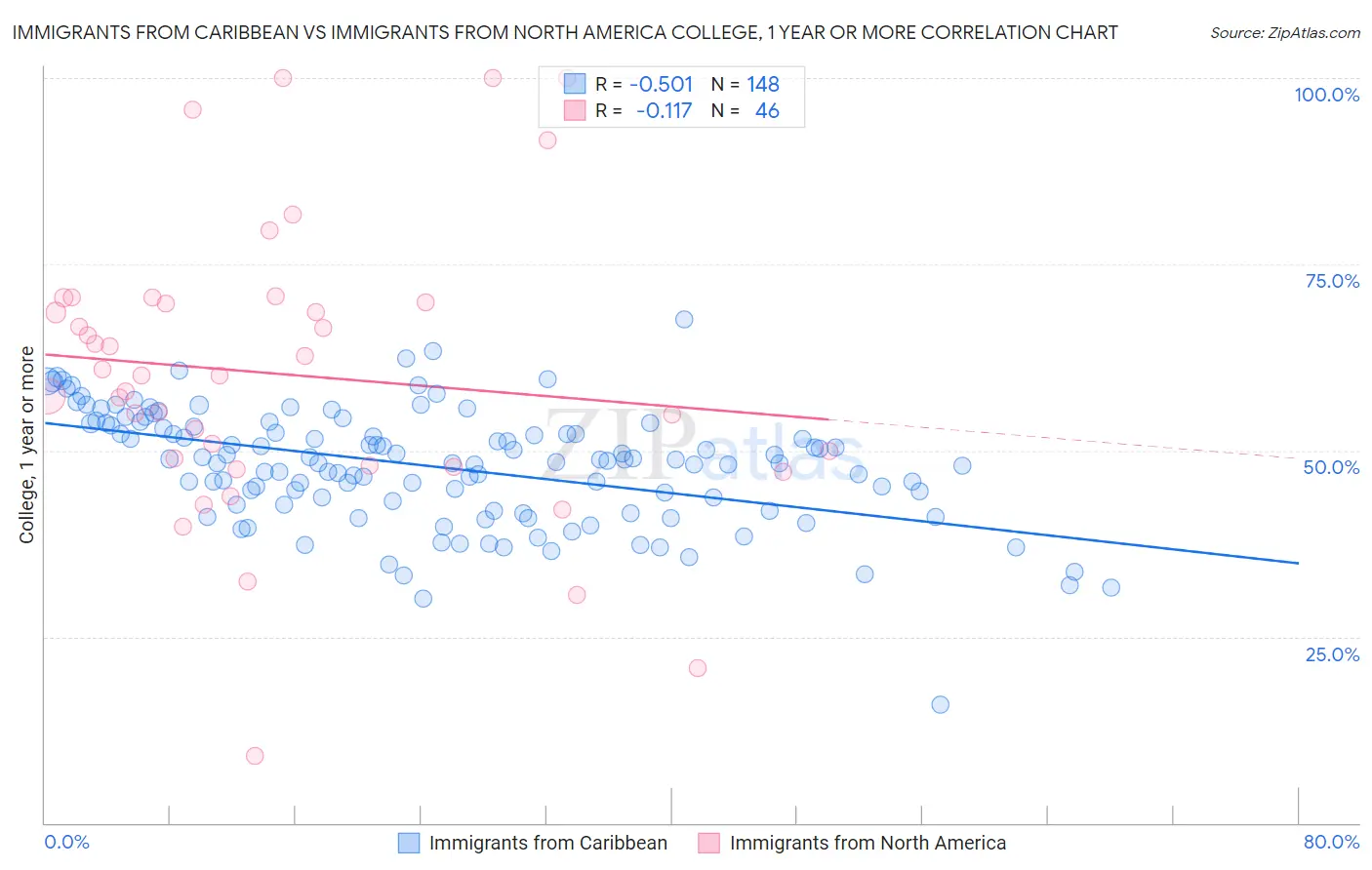 Immigrants from Caribbean vs Immigrants from North America College, 1 year or more