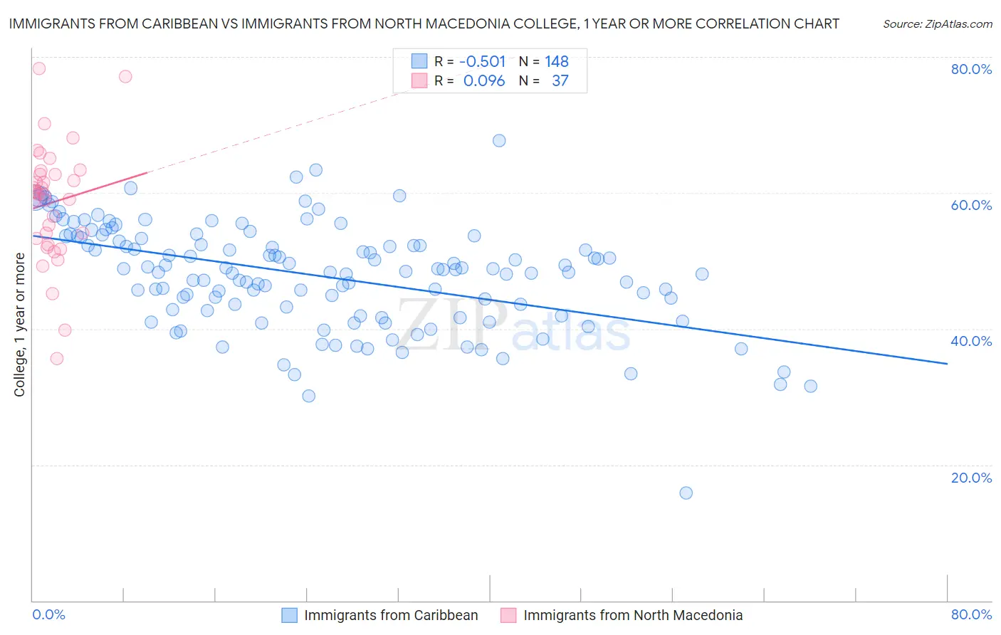 Immigrants from Caribbean vs Immigrants from North Macedonia College, 1 year or more
